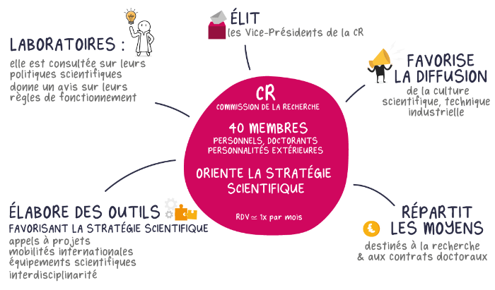 Facilitation graphique des rôles de la Commission de la Recherche