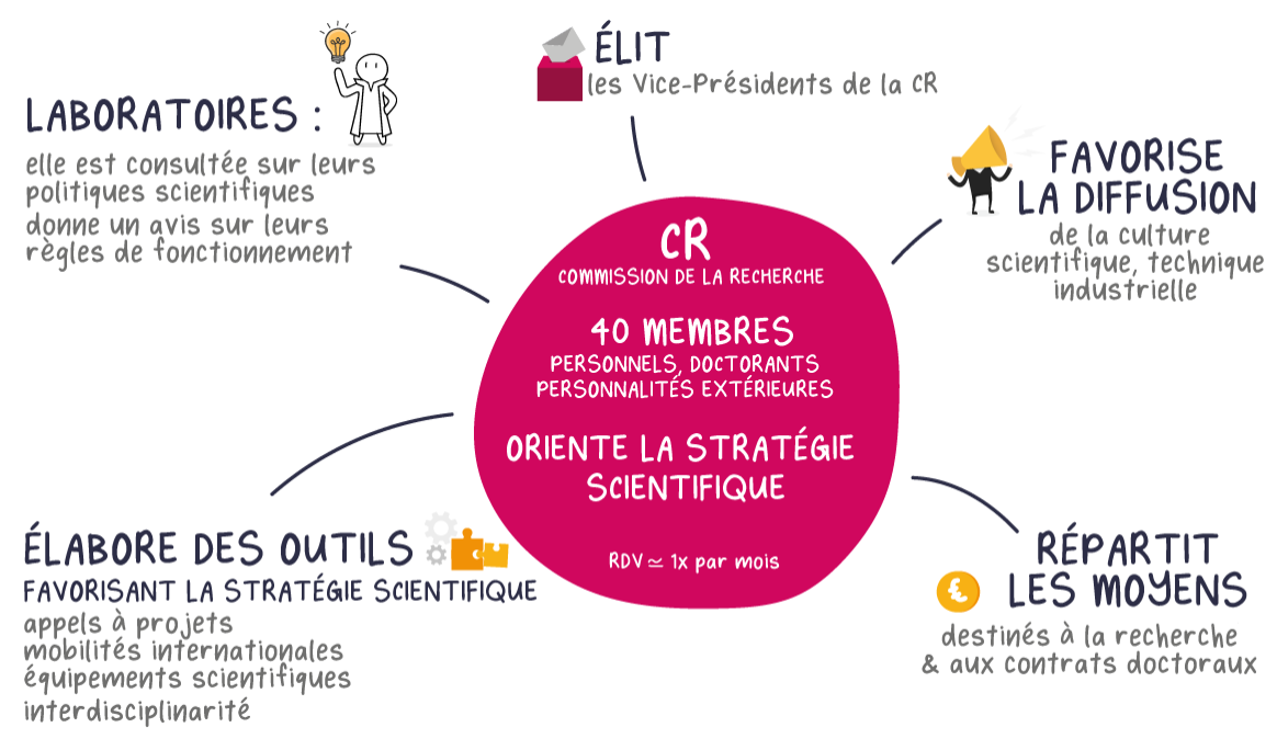 Facilitation graphique des rôles de la Commission de la Recherche